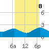 Hammock tide chart for Sunday, October 8, 2023