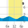 Hammock tide chart for Monday, October 9, 2023