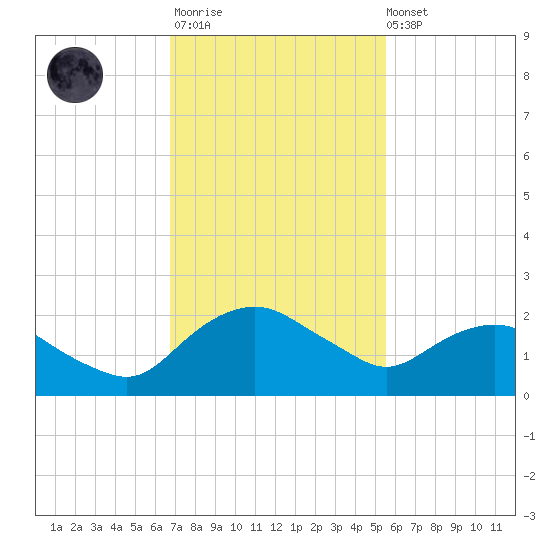 Hammock tide chart for Monday, November 13, 2023