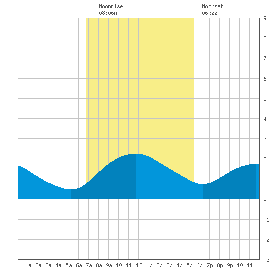 Hammock tide chart for Tuesday, November 14, 2023