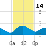 Hammock tide chart for Tuesday, November 14, 2023