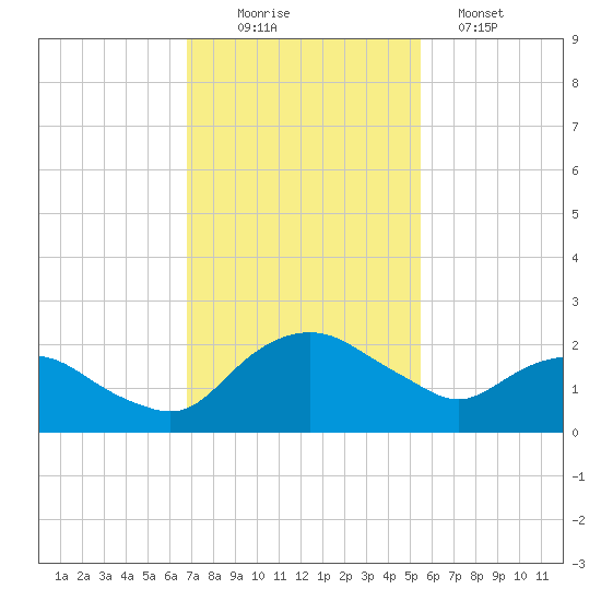 Hammock tide chart for Wednesday, November 15, 2023