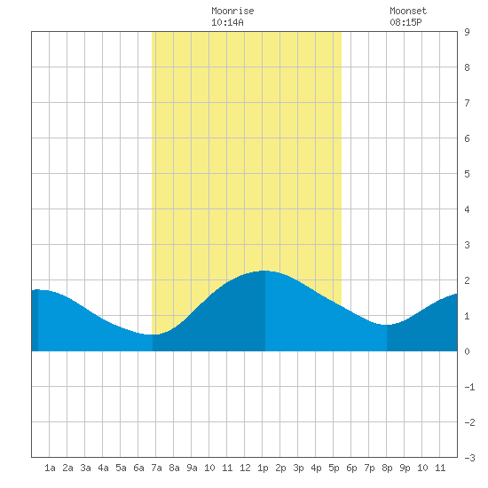 Hammock tide chart for Thursday, November 16, 2023