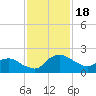 Hammock tide chart for Saturday, November 18, 2023