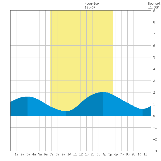 Hammock tide chart for Sunday, November 19, 2023