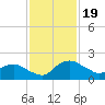 Hammock tide chart for Sunday, November 19, 2023