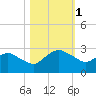 Hammock tide chart for Wednesday, November 1, 2023