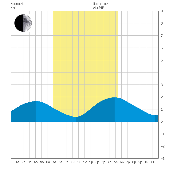Hammock tide chart for Monday, November 20, 2023