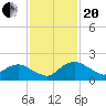 Hammock tide chart for Monday, November 20, 2023