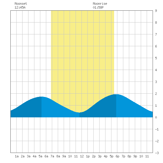 Hammock tide chart for Tuesday, November 21, 2023