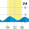 Hammock tide chart for Friday, November 24, 2023