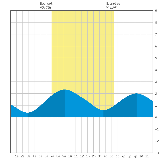 Hammock tide chart for Saturday, November 25, 2023