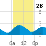 Hammock tide chart for Sunday, November 26, 2023