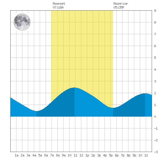 Hammock tide chart for Monday, November 27, 2023