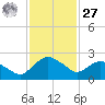 Hammock tide chart for Monday, November 27, 2023