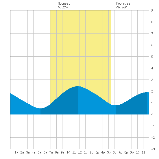 Hammock tide chart for Tuesday, November 28, 2023