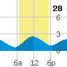 Hammock tide chart for Tuesday, November 28, 2023