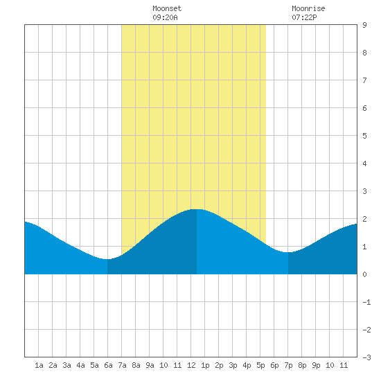 Hammock tide chart for Wednesday, November 29, 2023
