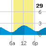 Hammock tide chart for Wednesday, November 29, 2023