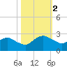 Hammock tide chart for Thursday, November 2, 2023