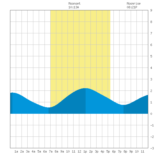 Hammock tide chart for Thursday, November 30, 2023