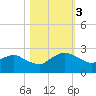 Hammock tide chart for Friday, November 3, 2023