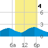 Hammock tide chart for Saturday, November 4, 2023