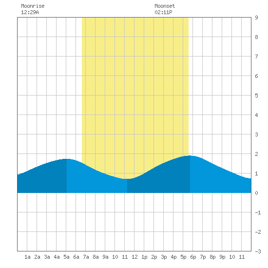 Hammock tide chart for Monday, November 6, 2023