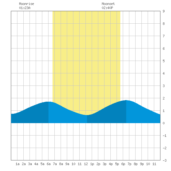 Hammock tide chart for Tuesday, November 7, 2023