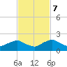 Hammock tide chart for Tuesday, November 7, 2023