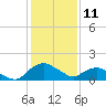 Hammock tide chart for Monday, December 11, 2023