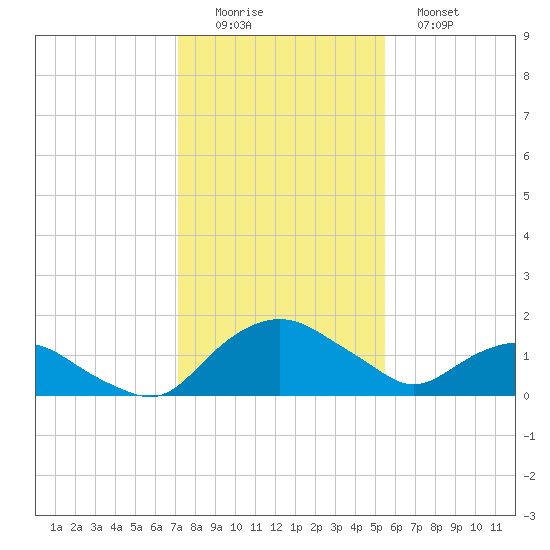 Hammock tide chart for Thursday, December 14, 2023