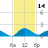 Hammock tide chart for Thursday, December 14, 2023