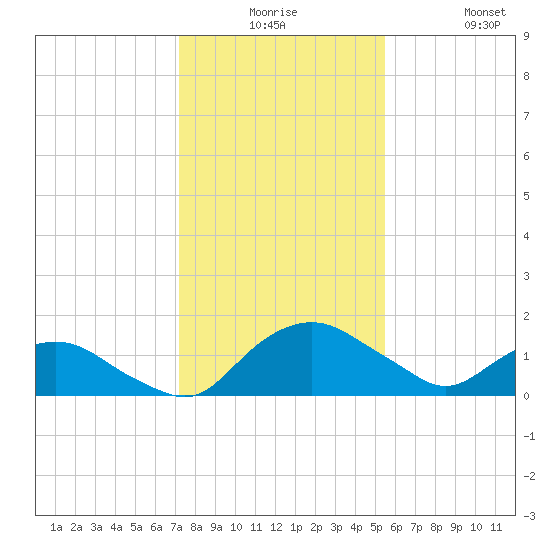Hammock tide chart for Saturday, December 16, 2023
