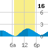 Hammock tide chart for Saturday, December 16, 2023