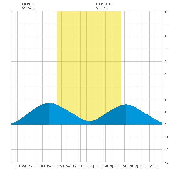 Hammock tide chart for Thursday, December 21, 2023
