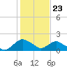 Hammock tide chart for Saturday, December 23, 2023