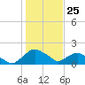 Hammock tide chart for Monday, December 25, 2023