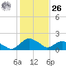 Hammock tide chart for Tuesday, December 26, 2023