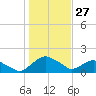 Hammock tide chart for Wednesday, December 27, 2023