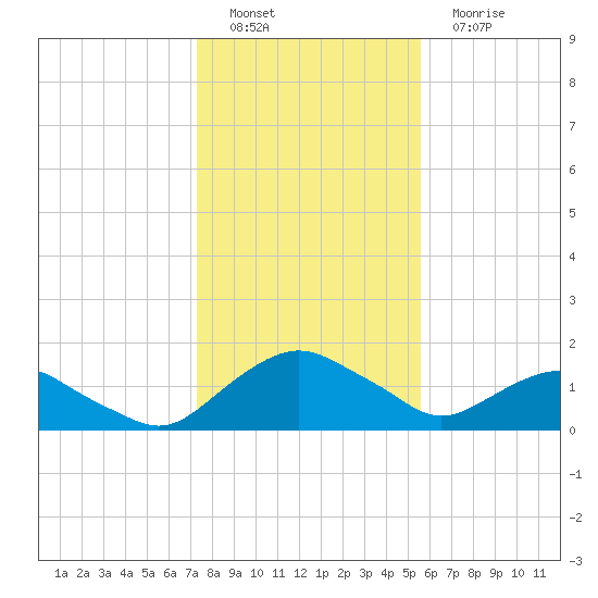 Hammock tide chart for Thursday, December 28, 2023