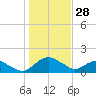 Hammock tide chart for Thursday, December 28, 2023
