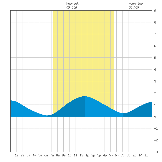 Hammock tide chart for Friday, December 29, 2023