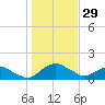 Hammock tide chart for Friday, December 29, 2023