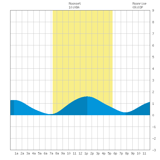 Hammock tide chart for Saturday, December 30, 2023