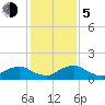 Hammock tide chart for Tuesday, December 5, 2023