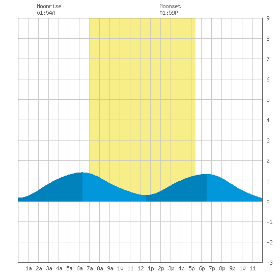 Hammock tide chart for Thursday, December 7, 2023