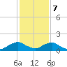 Hammock tide chart for Thursday, December 7, 2023