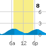 Hammock tide chart for Friday, December 8, 2023