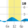 Hammock tide chart for Wednesday, January 10, 2024